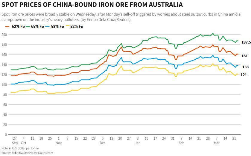 Giá quặng sắt tăng trở lại sau 4 tuần giảm liên tiếp - Ảnh 2.