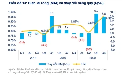 Ngân hàng nào có biên lãi ròng NIM cao nhất hiện nay?  - Ảnh 1.