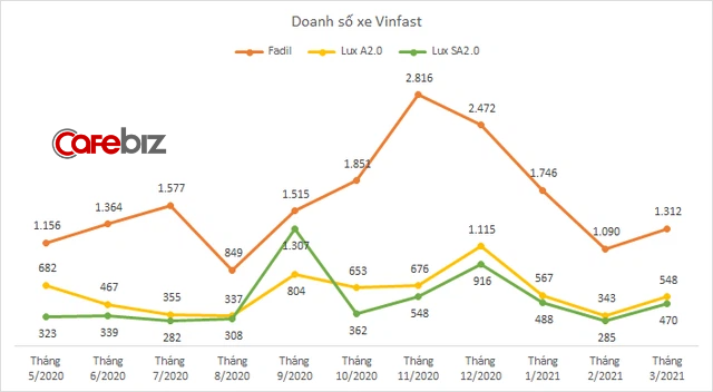 VinFast bán 2.330 xe trong tháng 3, doanh số hai dòng xe Lux cùng tăng 60% so với tháng Tết - Ảnh 1.