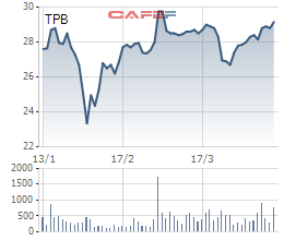 TPBank chuẩn bị bán 40 triệu cổ phiếu quỹ - Ảnh 1.