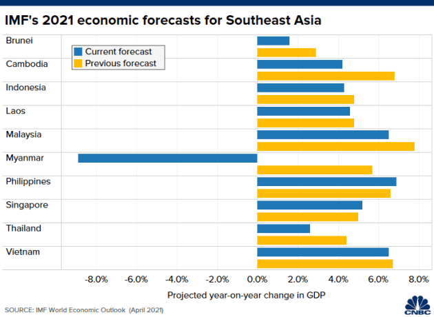 IMF hạ dự báo tăng trưởng kinh tế của Đông Nam Á vì Covid-19 - Ảnh 1.