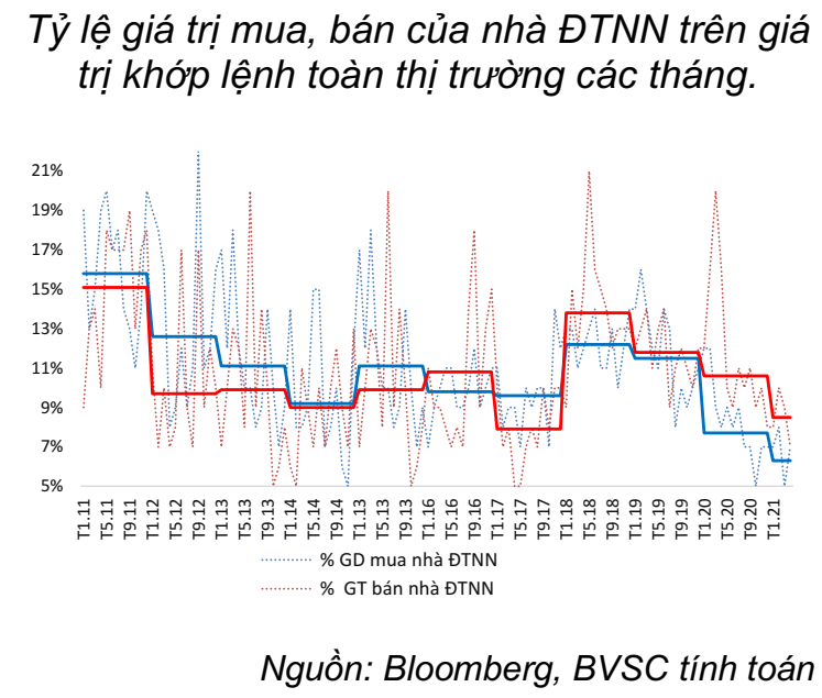 BVSC: “Khối ngoại không còn tác động lớn, nhà đầu tư nội là động lực đưa thị trường đi lên tầm cao mới” - Ảnh 2.