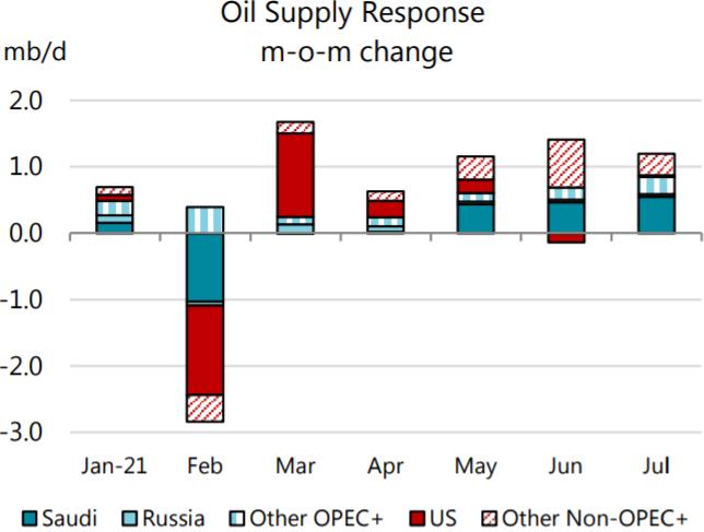Sau OPEC, đến lượt IEA lạc quan về nhu cầu dầu mỏ thế giới năm 2021 - Ảnh 3.