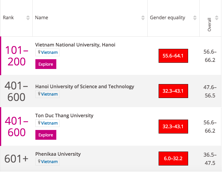 Bốn trường đại học Việt Nam lọt bảng xếp hạng đại học danh tiếng thế giới - Ảnh 2. Bốn trường đại học Việt Nam lọt bảng xếp hạng đại học danh tiếng thế giới - Ảnh 2.