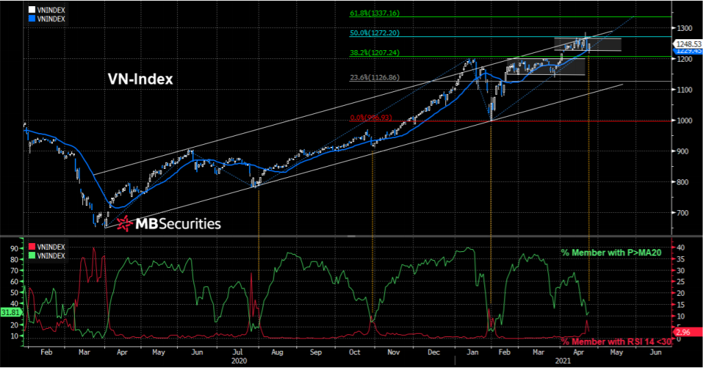 MBS: “Margin thị trường chưa đáng lo ngại, VN-Index vẫn nằm trong một sóng lớn” - Ảnh 1.