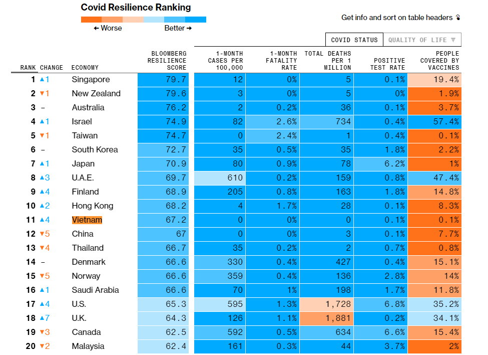Bloomberg: Việt Nam tăng 4 bậc, thuộc top các nền kinh tế có khả năng phục hồi tốt nhất hậu Covid-19 - Ảnh 1.
