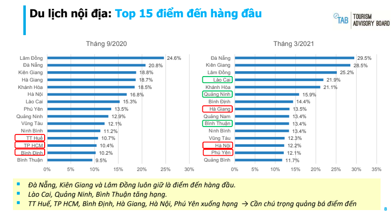Lào Cai bất ngờ vượt Hà Nội và TPHCM, lọt vào top 5 điểm đến được khách Việt yêu thích nhất - Ảnh 2.