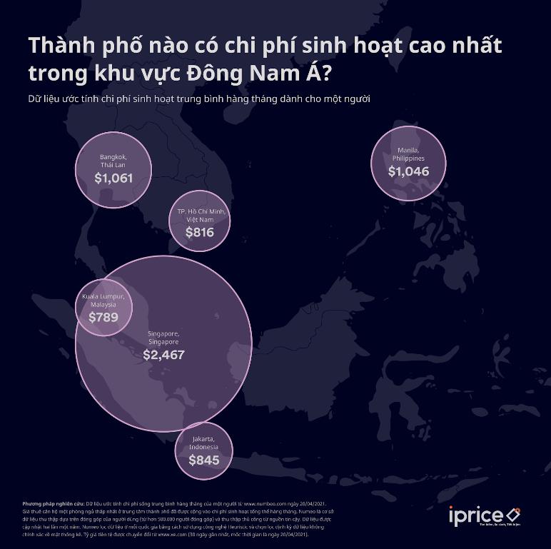 TP.HCM lọt top đô thị có chi phí sinh hoạt rẻ nhất Đông Nam Á - Ảnh 1.