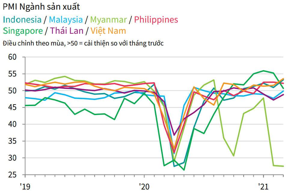 PMI ASEAN tháng 3 đạt 50,8 điểm, với Việt Nam có mức tăng cao nhất - Ảnh 2.
