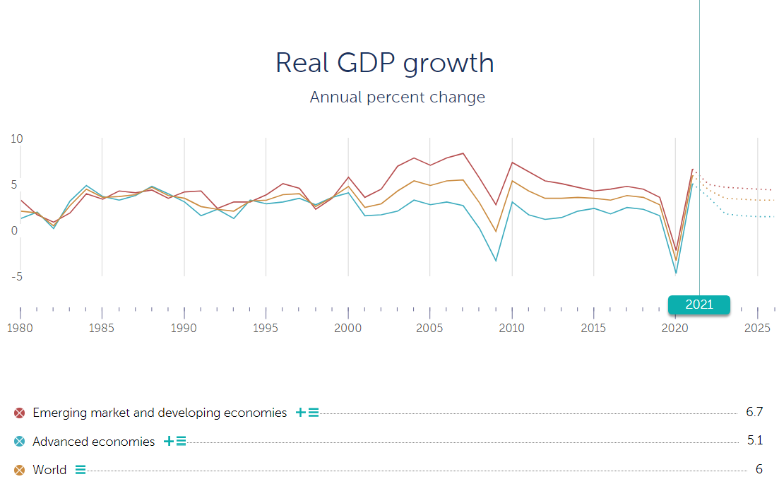 IMF nâng dự báo tăng trưởng kinh tế toàn cầu lên 6%, Việt Nam lên 6,5% trong năm nay - Ảnh 1.