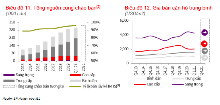 Thị trường căn hộ vẫn đứng ngoài cuộc sốt đất: Nhu cầu đầu tư vẫn ảm đạm, giá bán chỉ tăng nhẹ 0,7% ở TP.HCM - Ảnh 2.