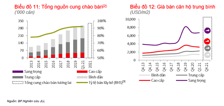 Thị trường căn hộ vẫn đứng ngoài cuộc sốt đất: Nhu cầu đầu tư vẫn ảm đạm, giá bán chỉ tăng nhẹ 0,7% ở TP.HCM - Ảnh 1.