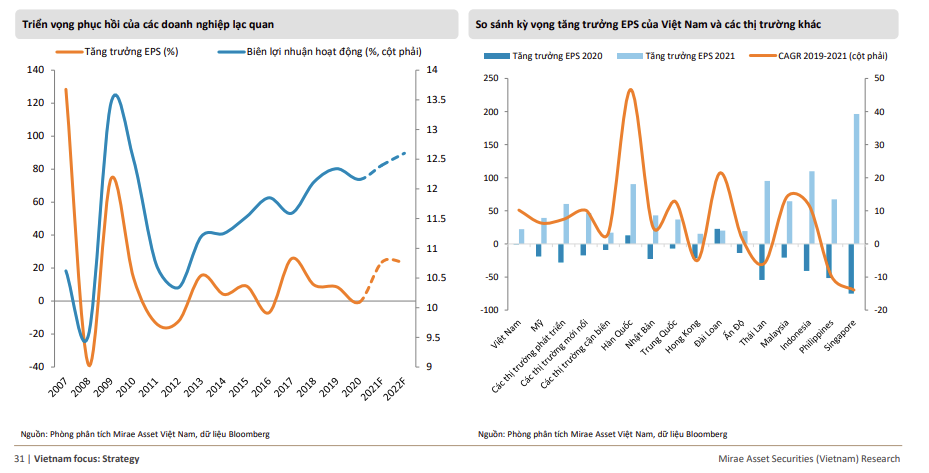 Mirae Asset Việt Nam: 12 tháng tới, VnIndex có thể đạt mức 1.400 điểm - Ảnh 1.