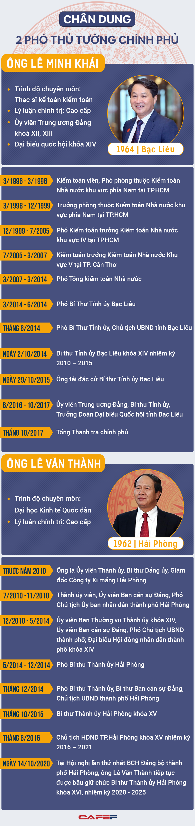 Infographic: Chân dung 2 tân Phó thủ tướng Lê Minh Khái, Lê Văn Thành - Ảnh 1.