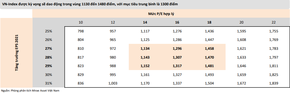Mirae Asset: “VN-Index có thể lên gần 1.500 điểm, điều chỉnh là cơ hội gia tăng tỷ trọng cổ phiếu” - Ảnh 3. Mirae Asset: “VN-Index có thể lên gần 1.500 điểm, điều chỉnh là cơ hội gia tăng tỷ trọng cổ phiếu” - Ảnh 3.