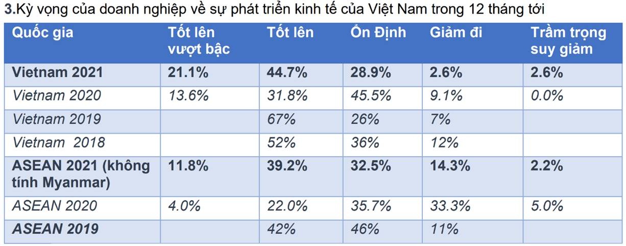 50% doanh nghiệp Đức tại Việt Nam có ý định tuyển dụng thêm nhân sự trong năm 2021 - Ảnh 1.