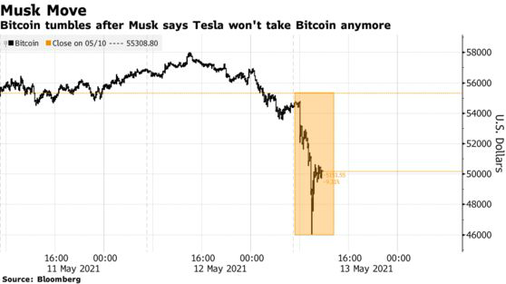 Không chỉ Bitcoin, Elon Musk khiến một loạt cổ phiếu cắm đầu lao dốc - Ảnh 1.