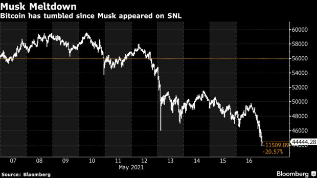 Nhà đầu tư bất lực nhìn Elon Musk tiếp tục thao túng thị trường: Tweet ám chỉ Tesla đã bán hết Bitcoin, giá đồng tiền số chạm đáy - Ảnh 1.