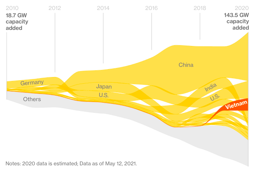Bloomberg: Điện mặt trời bùng nổ, Việt Nam sẽ là nhà vô địch thế hệ mới? - Ảnh 3.