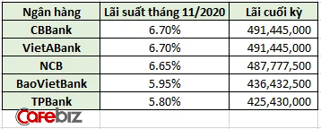 Có hơn 14 tỷ đồng trong tay, nếu đem gửi ngân hàng 6 tháng trước, tiền lãi thu về hiện tại là bao nhiêu? - Ảnh 1.