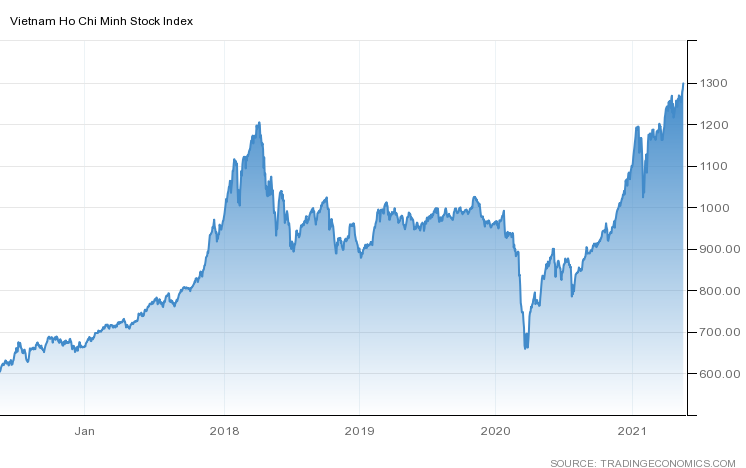 Công ty chứng khoán nói gì sau khi VN-Index áp sát mốc 1.300 điểm? - Ảnh 1.