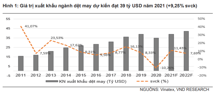 VNDIRECT: Khó khăn tại Myanmar là cơ hội để dệt may Việt Nam gia tăng thị phần xuất khẩu - Ảnh 1.