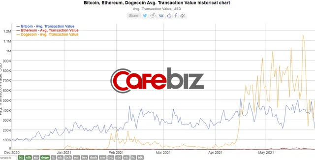 Bóng bóng Dogecoin nổ tung: Giá trị giao dịch có ngày giảm 93%, các ‘cá voi’ nắm giữ nhiều nhất lo sợ - Ảnh 1.