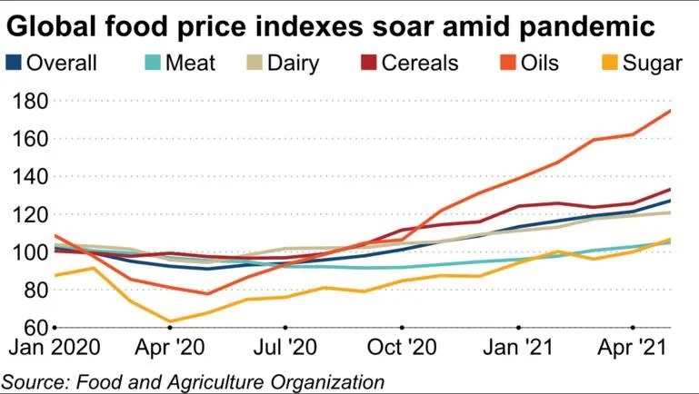 Giá lương thực tăng cao nhất 10 năm khiến người dùng, doanh nghiệp châu Á điêu đứng - Ảnh 3.