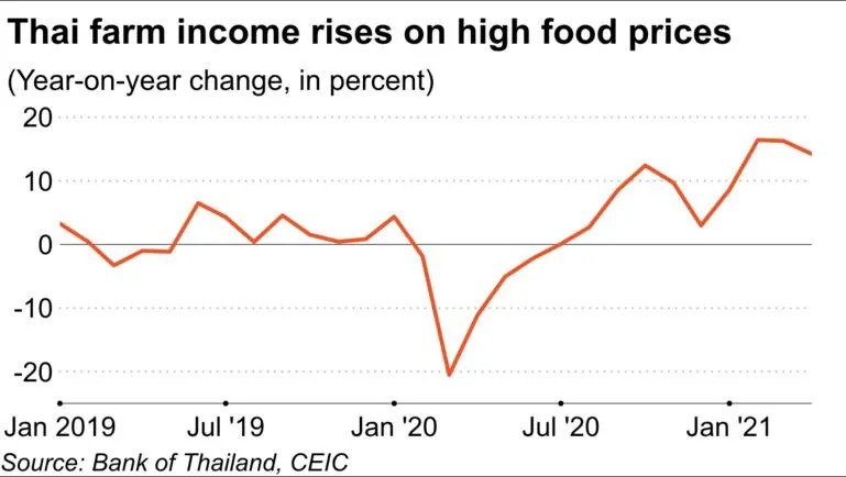 Giá lương thực tăng cao nhất 10 năm khiến người dùng, doanh nghiệp châu Á điêu đứng - Ảnh 5.