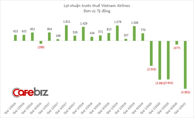 Vietnam Airlines dự kiến lỗ 10.000 tỷ đồng 6 tháng đầu năm, nợ quá hạn 6.240 tỷ đồng và đang bên bờ vực phá sản - Ảnh 1.