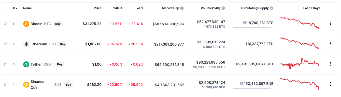 Thị trường tiền số lại rung lắc mạnh, vốn hoá Bitcoin bốc hơi 80 tỷ USD sau chưa đầy 1 ngày  - Ảnh 1.
