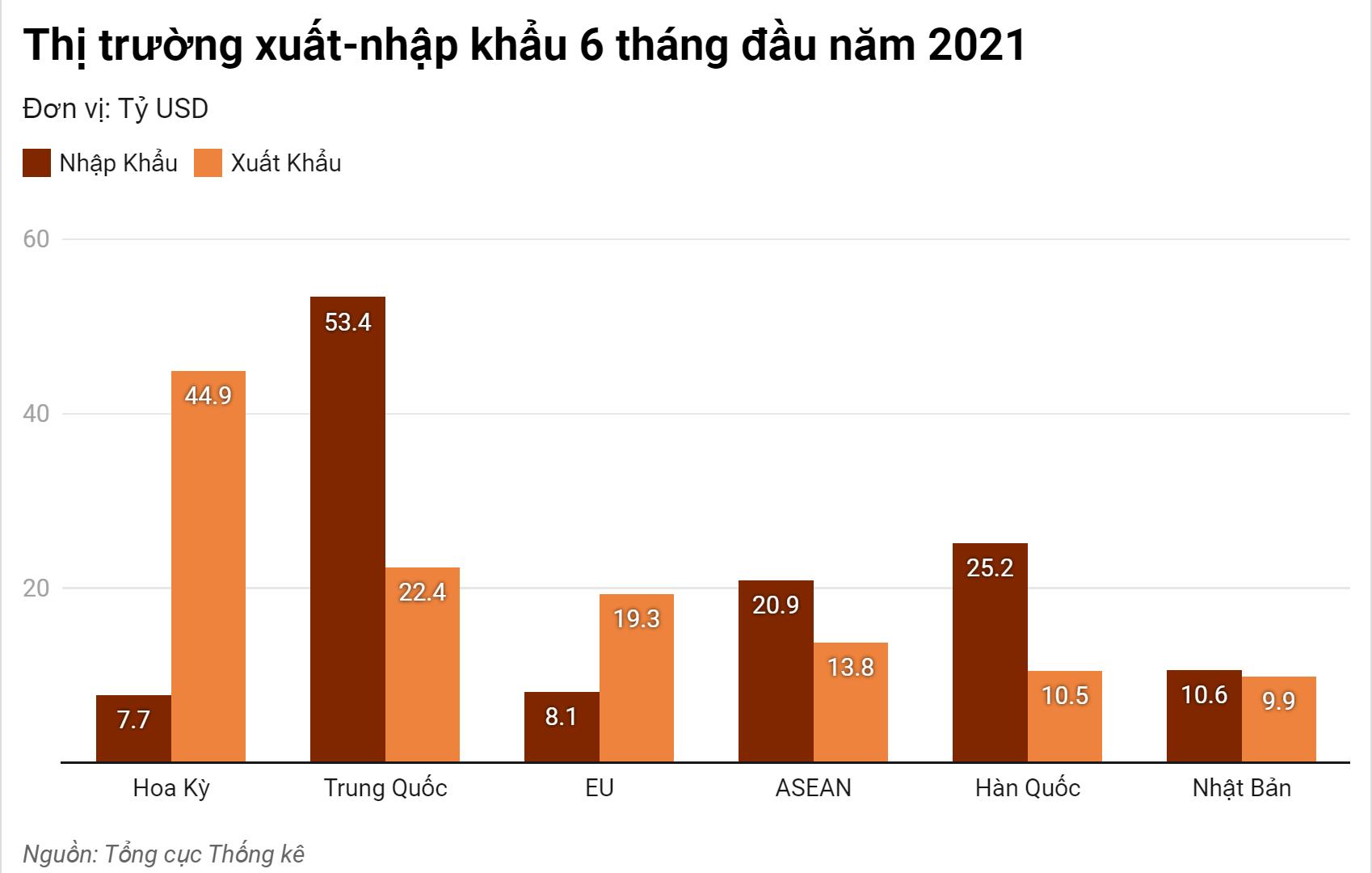 Việt Nam nhập siêu 1,47 tỷ USD trong 6 tháng đầu năm - Ảnh 2.