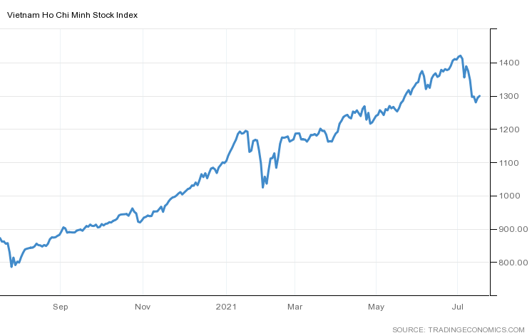 Góc nhìn CTCK: Xu hướng điều chỉnh sẽ còn tiếp diễn - Ảnh 1.