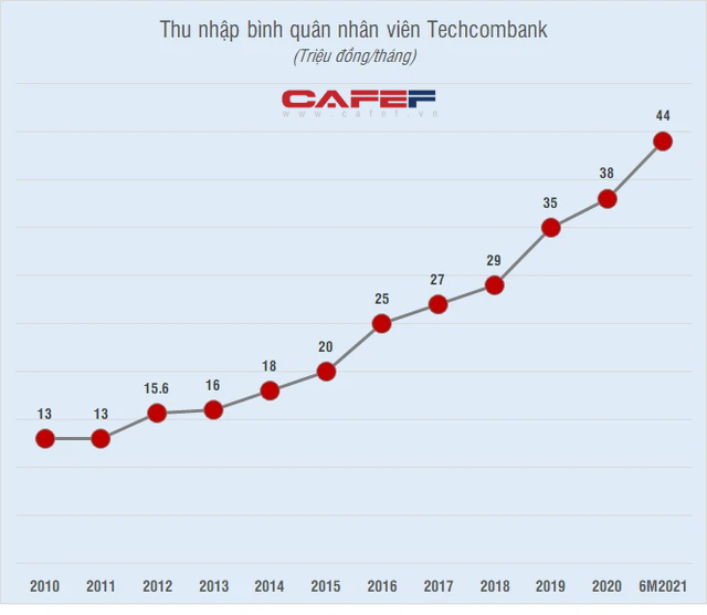 Một ngân hàng có thu nhập bình quân nhân viên vọt lên gần 45 triệu đồng/tháng - Ảnh 2. Một ngân hàng có thu nhập bình quân nhân viên vọt lên gần 45 triệu đồng/tháng - Ảnh 2.