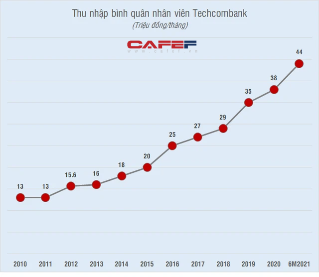 Một ngân hàng có thu nhập bình quân nhân viên vọt lên gần 45 triệu đồng/tháng - Ảnh 2.