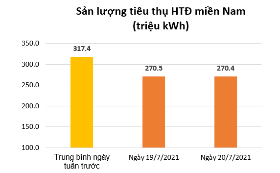 Tiêu thụ điện khu vực miền Nam giảm mạnh khi 19 tỉnh/ thành phố thực hiện giãn cách theo Chỉ thị 16 của Thủ tướng Chính phủ - Ảnh 2.