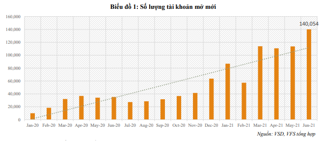 VFS: Nhà đầu tư nội đổ mạnh tiền vào thị trường, VN-Index có thể cán mốc 1.550 điểm vào cuối 2021 - Ảnh 1. VFS: Nhà đầu tư nội đổ mạnh tiền vào thị trường, VN-Index có thể cán mốc 1.550 điểm vào cuối 2021 - Ảnh 1.