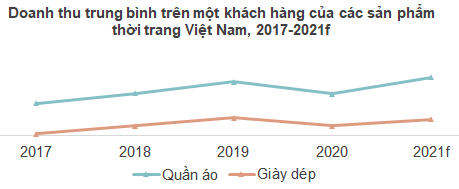 Thị trường thời trang Việt Nam: Miếng bánh tỷ USD và những nguy - cơ giữa đại dịch Covid-19 - Ảnh 2.