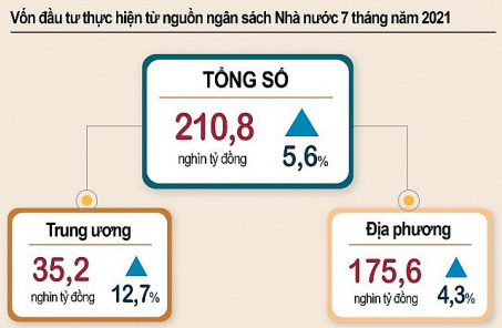 Vốn đầu tư thực hiện từ nguồn NSNN vẫn tăng 5,6%  - Ảnh 1.