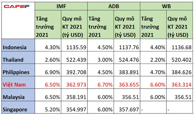 GDP Việt Nam vượt Singapore nhanh hơn chuyên gia Singapore nghĩ - Ảnh 1. GDP Việt Nam vượt Singapore nhanh hơn chuyên gia Singapore nghĩ - Ảnh 1.