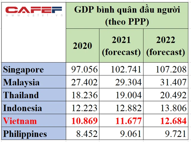 GDP Việt Nam vượt Singapore nhanh hơn chuyên gia Singapore nghĩ - Ảnh 2. GDP Việt Nam vượt Singapore nhanh hơn chuyên gia Singapore nghĩ - Ảnh 2.