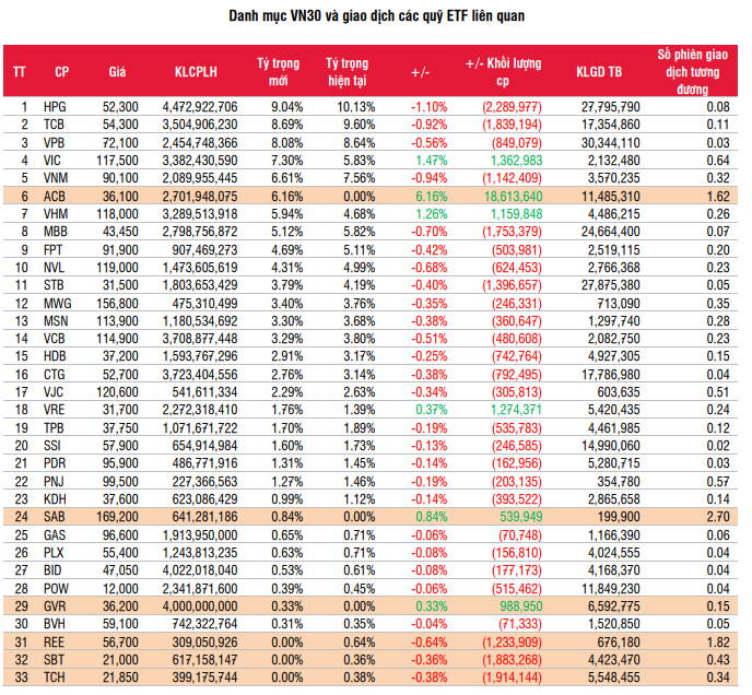 Các quỹ ETFs sẽ mua bán ra sao trong kỳ tái cơ cấu tháng 7? - Ảnh 1. Các quỹ ETFs sẽ mua bán ra sao trong kỳ tái cơ cấu tháng 7? - Ảnh 1.