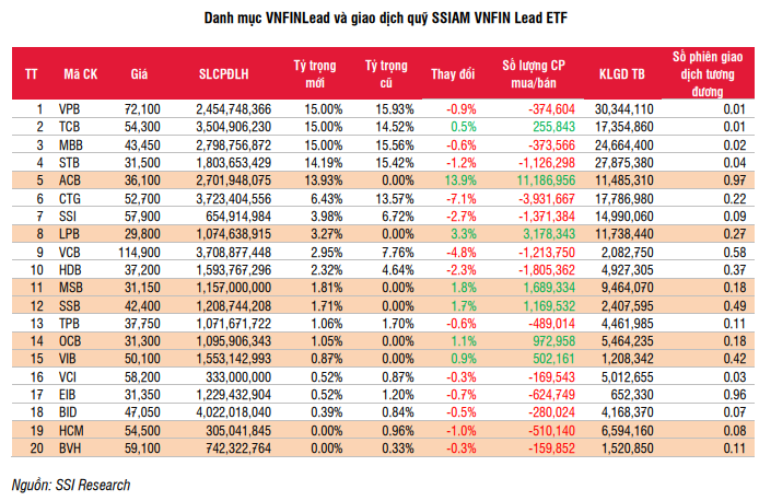 Các quỹ ETFs sẽ mua bán ra sao trong kỳ tái cơ cấu tháng 7? - Ảnh 2. Các quỹ ETFs sẽ mua bán ra sao trong kỳ tái cơ cấu tháng 7? - Ảnh 2.