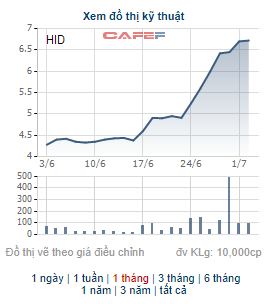 Những cổ phiếu tăng mạnh trong tháng 6: Hiện tượng của tháng thuộc về cổ phiếu có 11 phiên tăng trần liên tiếp - Ảnh 2. Những cổ phiếu tăng mạnh trong tháng 6: Hiện tượng của tháng thuộc về cổ phiếu có 11 phiên tăng trần liên tiếp - Ảnh 2.