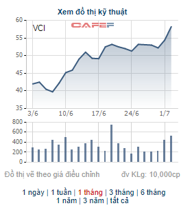Những cổ phiếu tăng mạnh trong tháng 6: Hiện tượng của tháng thuộc về cổ phiếu có 11 phiên tăng trần liên tiếp - Ảnh 3. Những cổ phiếu tăng mạnh trong tháng 6: Hiện tượng của tháng thuộc về cổ phiếu có 11 phiên tăng trần liên tiếp - Ảnh 3.
