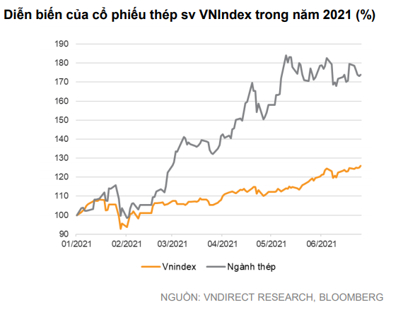 VNDirect: Đà tăng của giá thép thiếu bền vững, định giá cổ phiếu thép đang ở mức cao nhất thập kỷ - Ảnh 3.