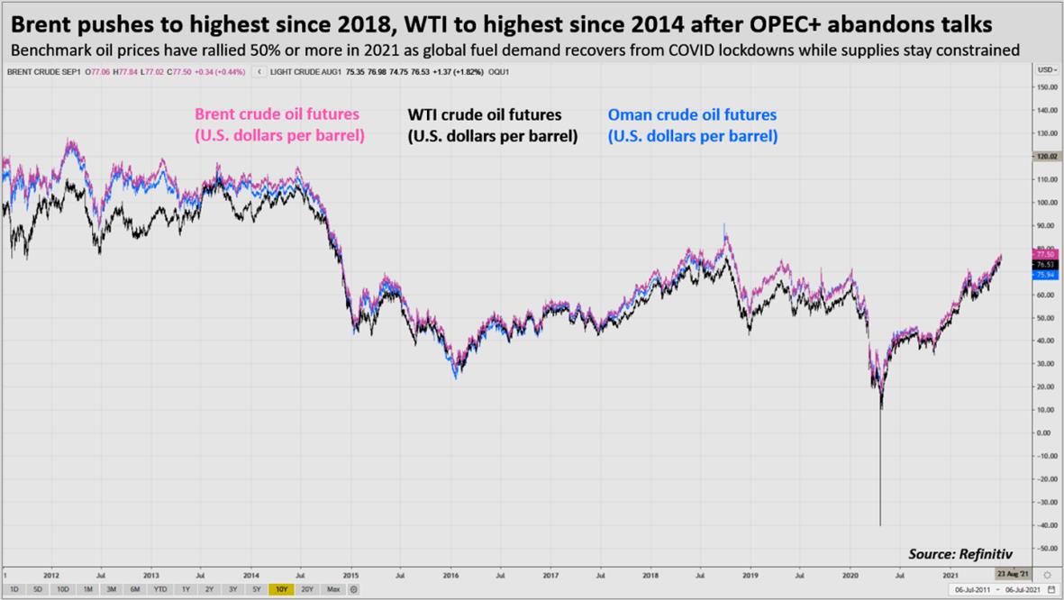 Giá dầu lao dốc sau khi OPEC hủy cuộc họp - Ảnh 1.
