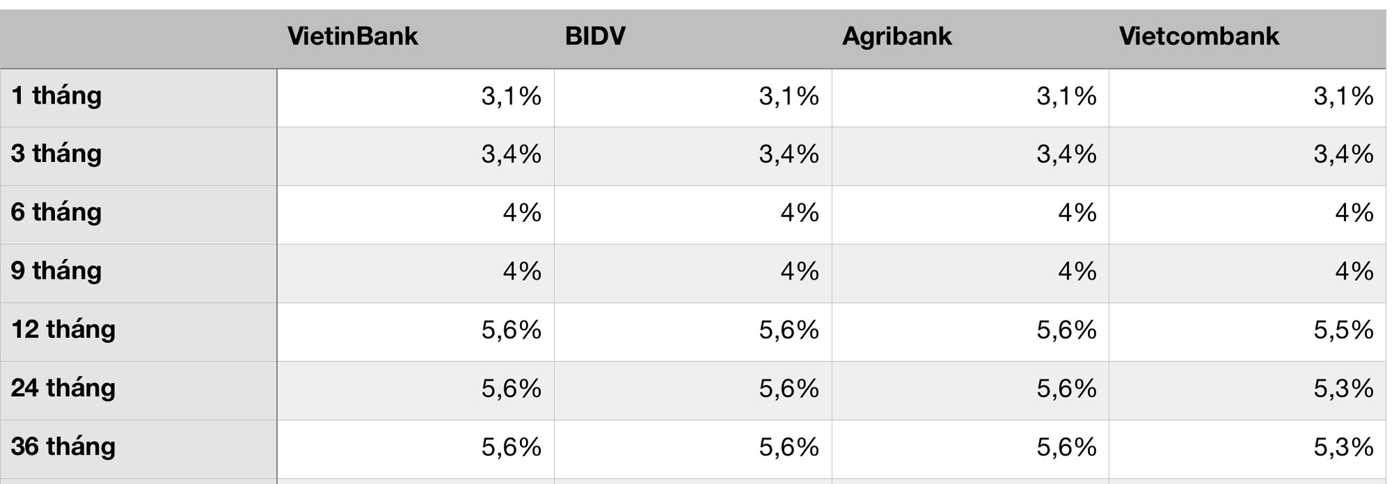 Lãi suất tại 4 ông lớn Agribank, Vietcombank, VietinBank, BIDV đang như thế nào? - Ảnh 1. Lãi suất tại 4 ông lớn Agribank, Vietcombank, VietinBank, BIDV đang như thế nào? - Ảnh 1.