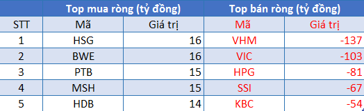 Phiên 16/8: Khối ngoại bán ròng phiên thứ 5 liên tiếp với giá trị gần 1.000 tỷ đồng, tập trung xả mạnh cổ phiếu bluechip - Ảnh 1. Phiên 16/8: Khối ngoại bán ròng phiên thứ 5 liên tiếp với giá trị gần 1.000 tỷ đồng, tập trung xả mạnh cổ phiếu bluechip - Ảnh 1.