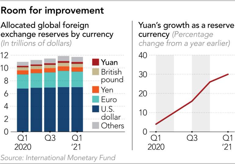 Bí mật đằng sau tham vọng đưa đồng Nhân dân tệ số thay thế USD của Trung Quốc - Ảnh 3.